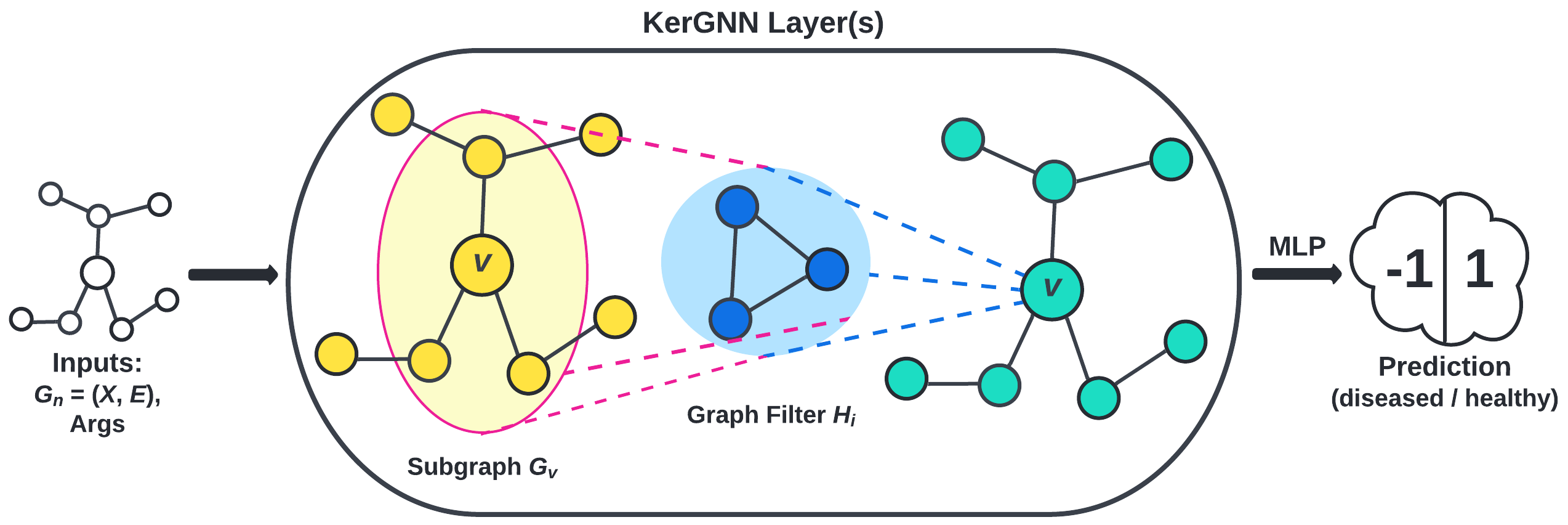 Graph Kernel GNN