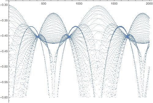 resonance plot