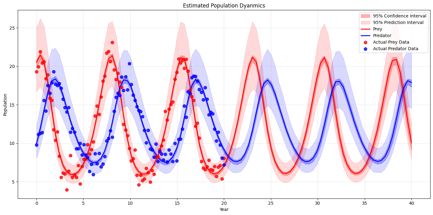 Bayesian Results