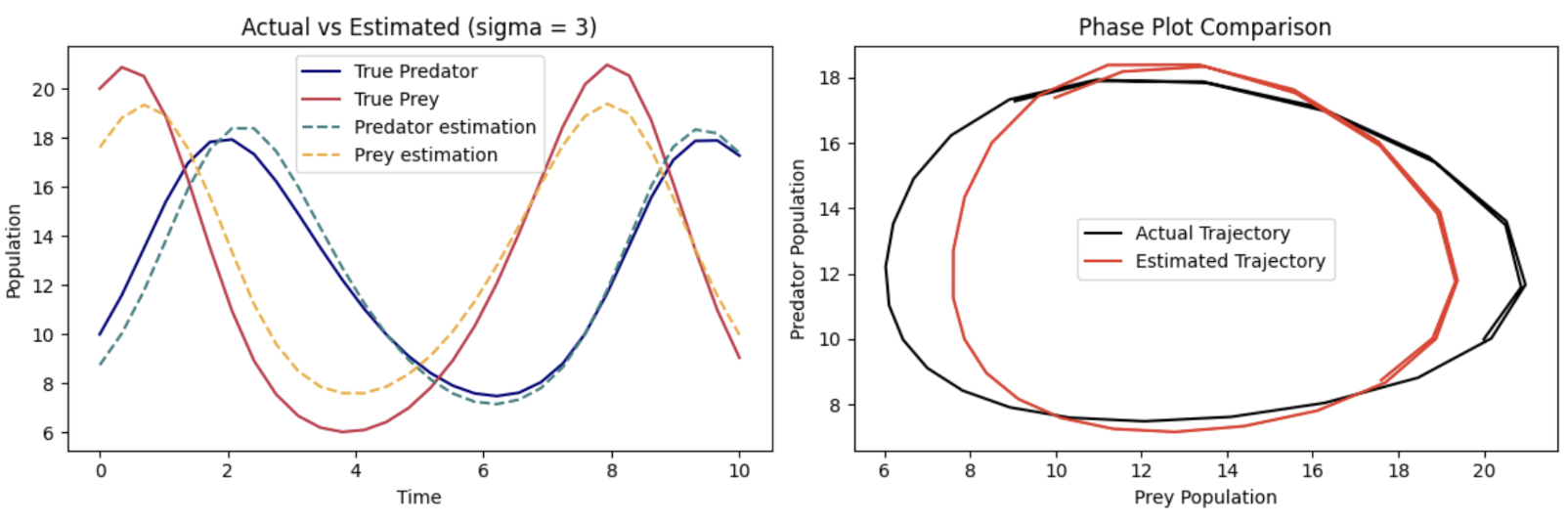 Frequentist Results