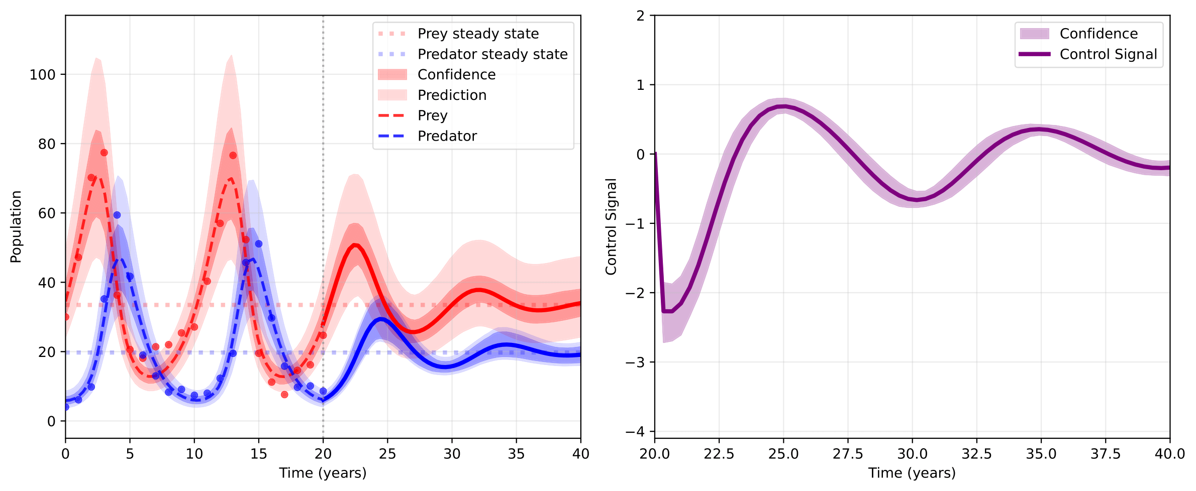 Pseudospectral Control Results